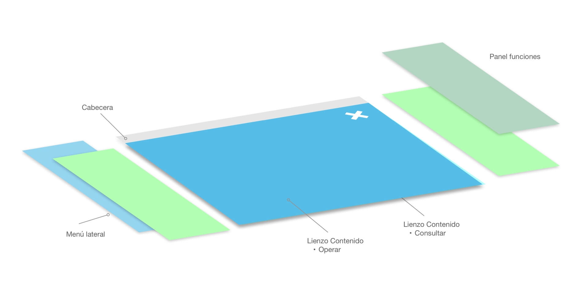 Modelo de navegación: paneles
