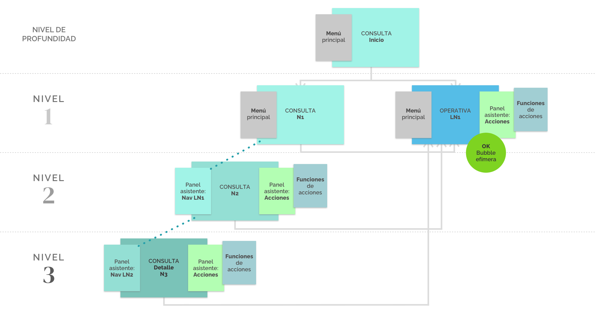 Flujo de interacción
