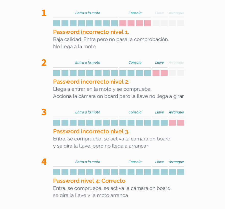 Niveles de passwords