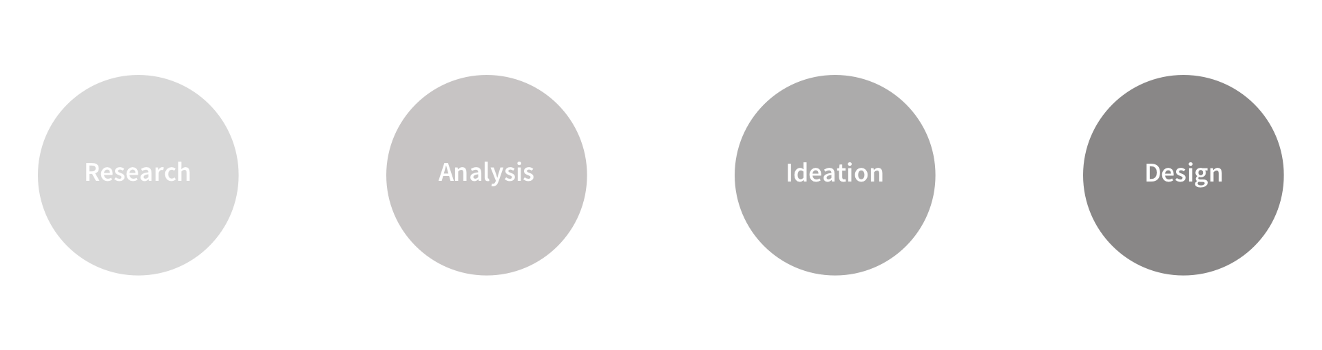 ecoe_methodology_phases